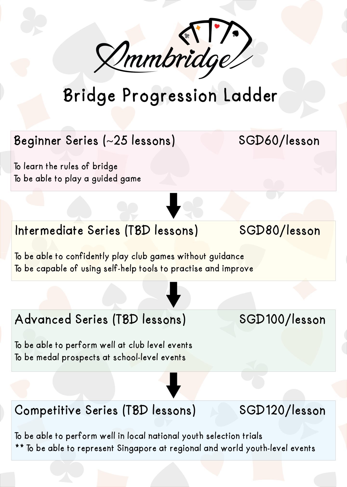 Bridge Progression Ladder